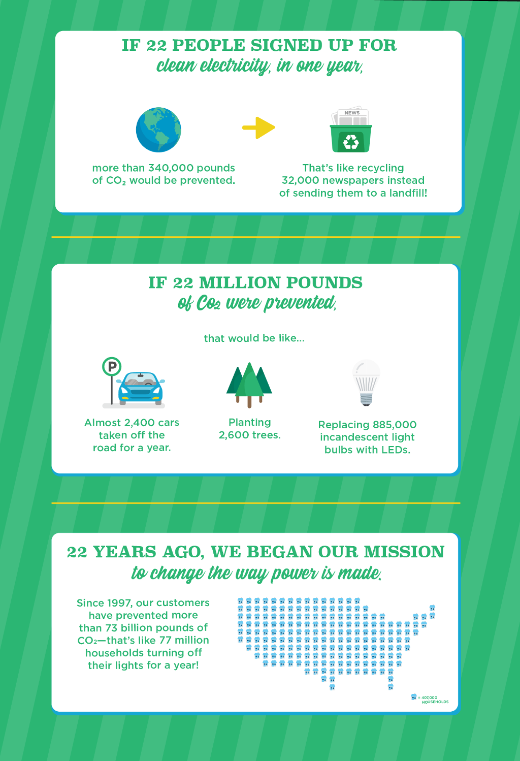 Celebrating 22 Years of Changing the Way Power Is Made | Green Mountain  Energy