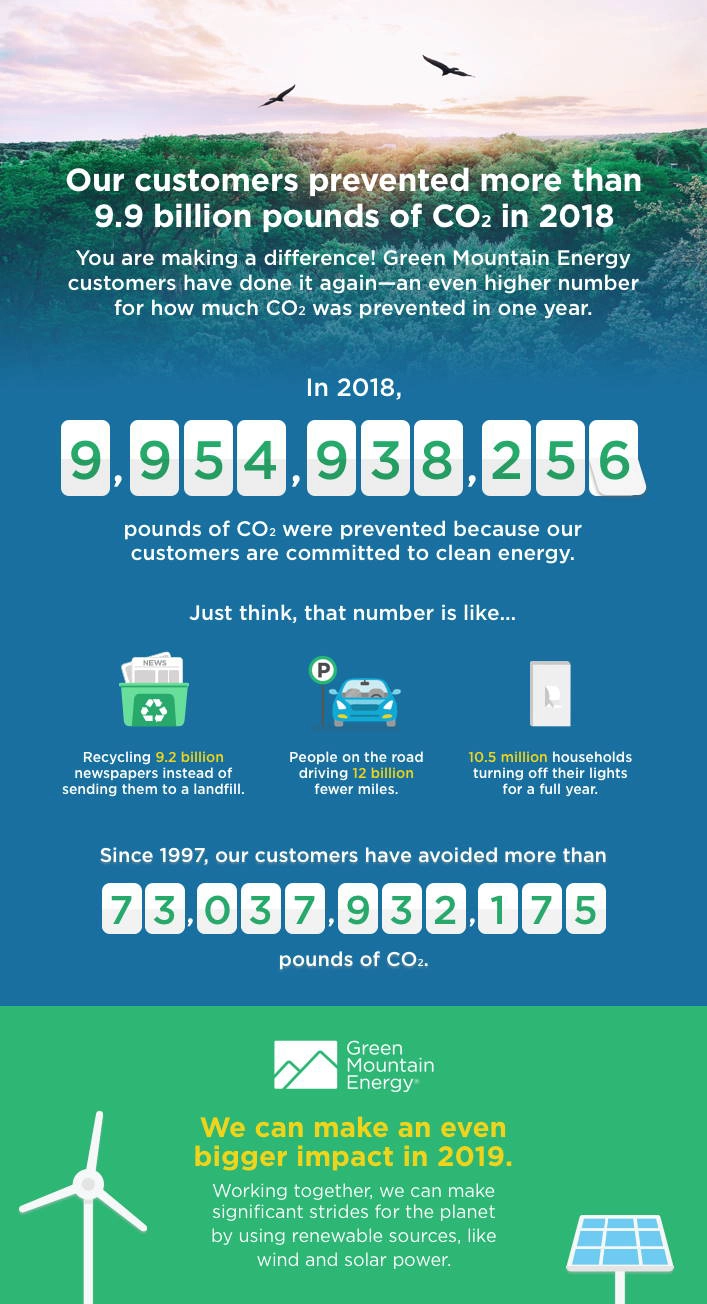 Green Mountain Energy Customers Are Making a Difference infographic