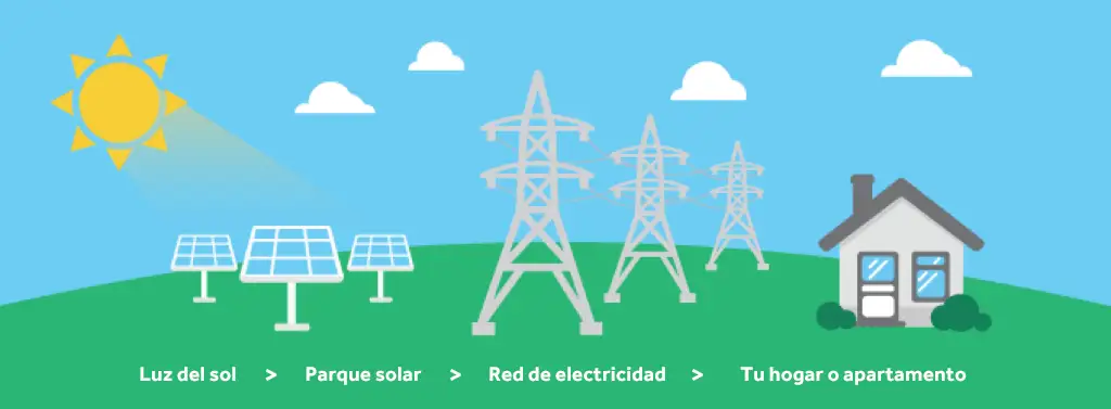 Illustration of the solar energy creation process. Sunlight to solar park to electricity grid to your house or apartment