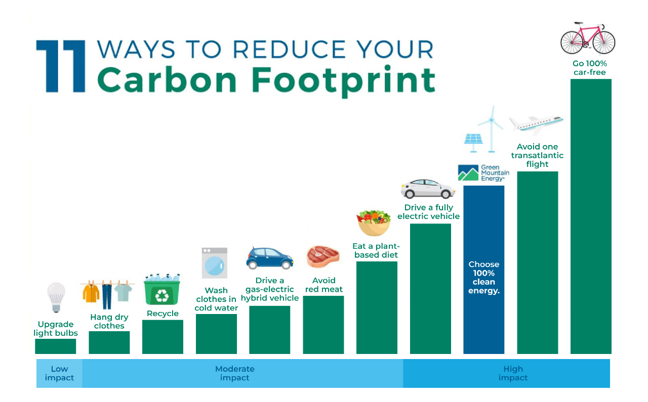 11 Proven Ways to Lower Your Carbon Footprint