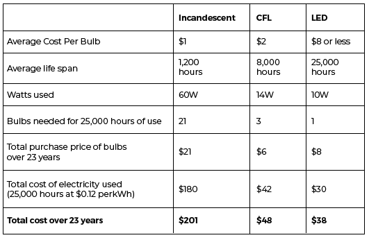 Holiday LED Chart