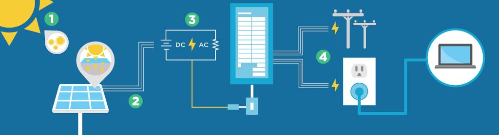 How a solar panel works 