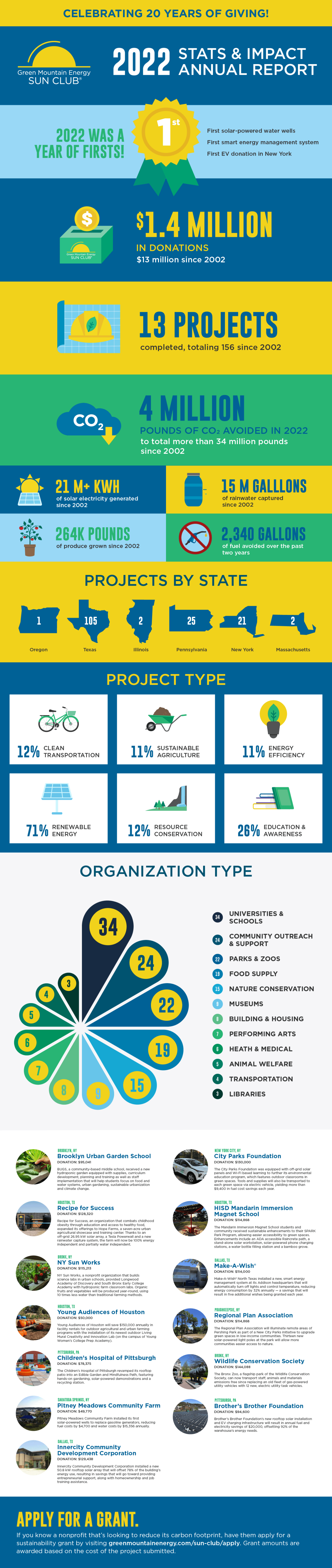 Sun club annual report Infographic