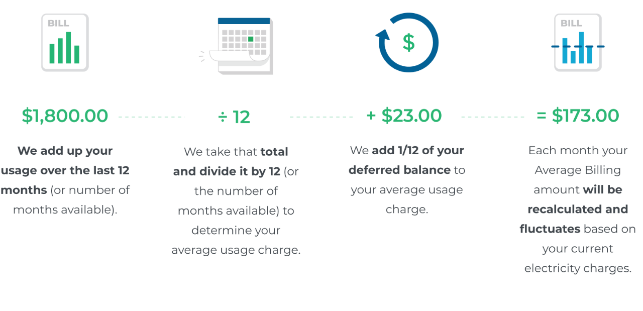 A 4-icon graphic that illustrates how Average Billing works at Green Mountain Energy.