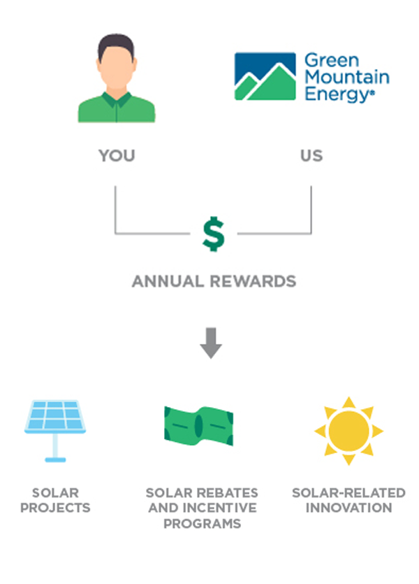 SolarSPARC® Solar Energy Incentive Plan Green Mountain Energy