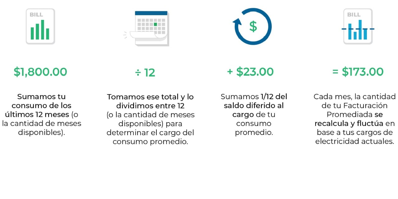 A 4-icon graphic that illustrates how Average Billing works at Green Mountain Energy.